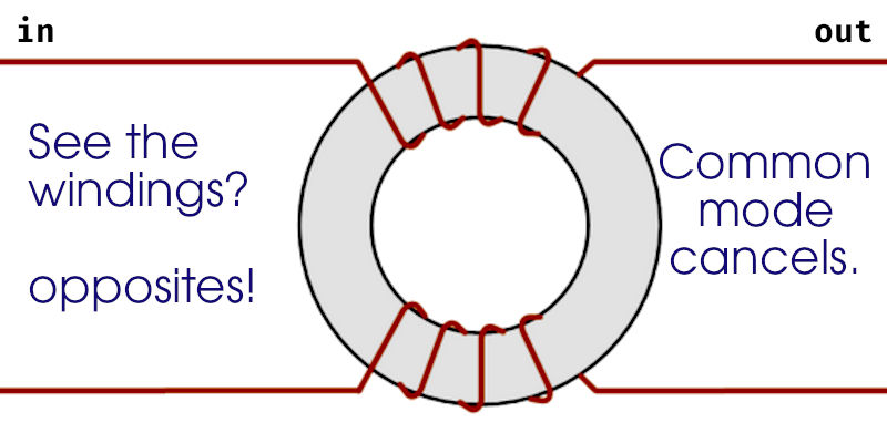 note the direction of the windings to see how the common mode choke works