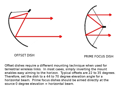 huge wifi dish antenna aiming