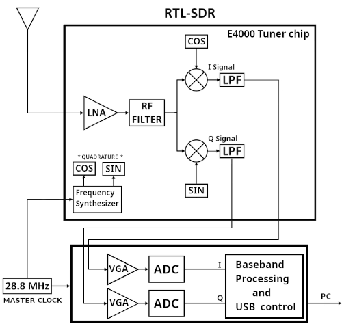 Elonics E4000 Block Diagram