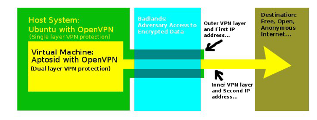 Multihop VPN protection for anonymity, privacy, and unrestricted internet access.