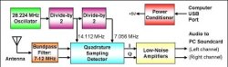 Softrock-40 QSD receiver architecture