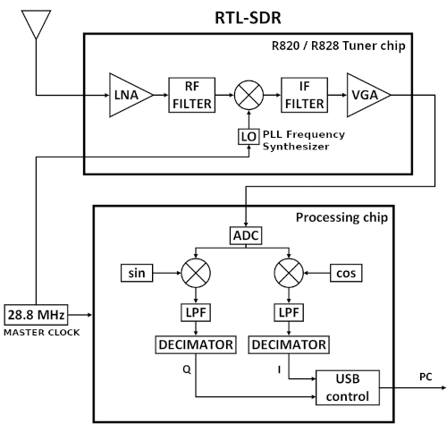 RTL-SDR $20 SDR Radio - block diagram
