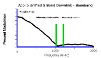 Apollo Unified S Band downlink spectrum, ranging code, voice, and telemetry subcarriers