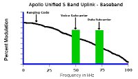 Apollo Unified S Band uplink spectrum, ranging code, voice, and command subcarriers