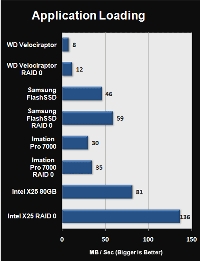 SSD speed graph - performance superior to hard drives