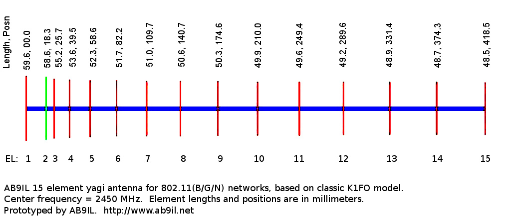 high gain yagi antenna design